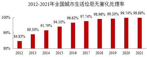 都会生涯垃圾无害化处理率达99.88%，焚烧占比68.1%